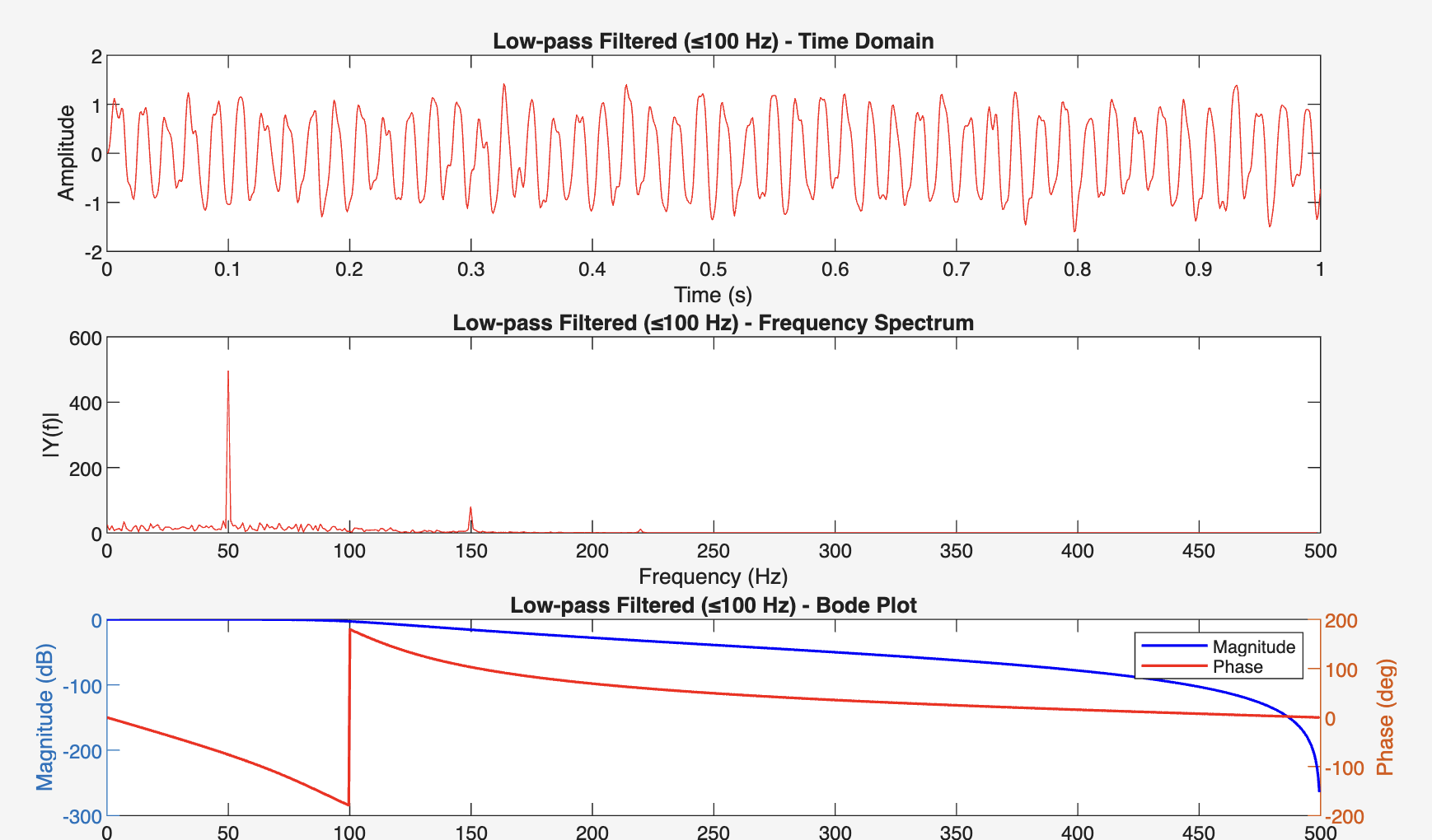 High-pass Filter Response